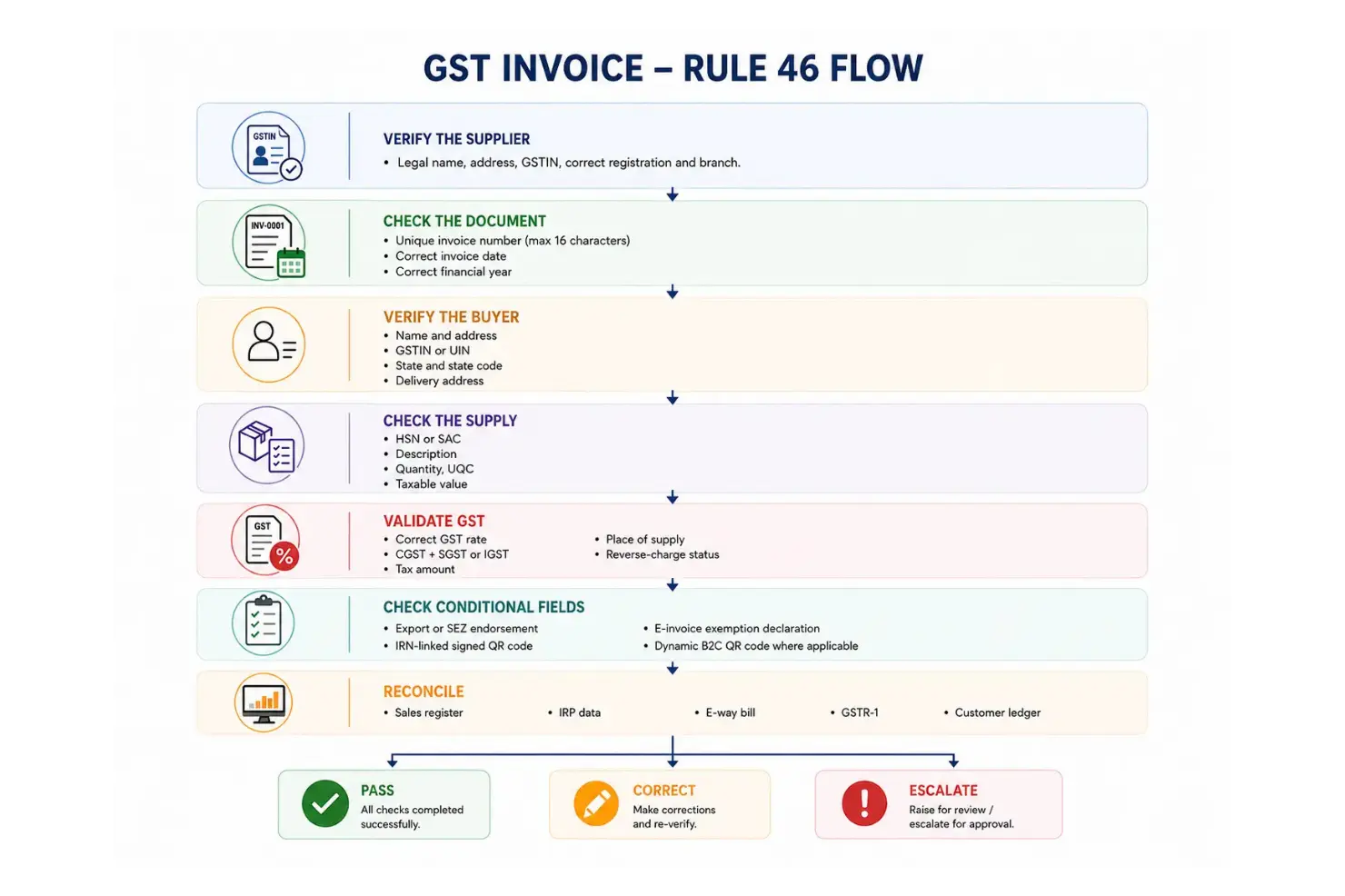 GST Invoice Mandatory Fields Audit Under Rule 46