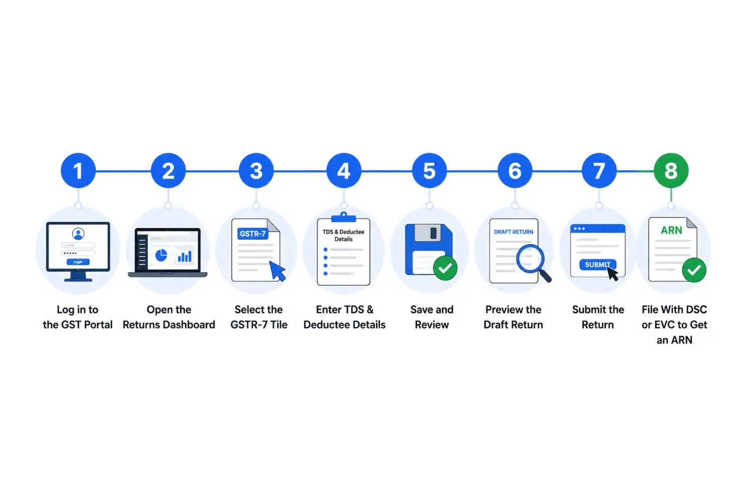 GSTR Process Flowchart